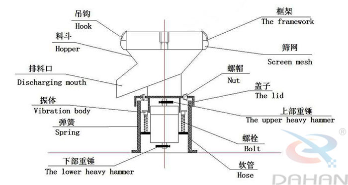 450型過濾篩結構：吊鉤，料斗，排料口，振體，彈簧，下部重錘，篩網，螺帽，蓋子，上部重錘，螺栓，軟管。
