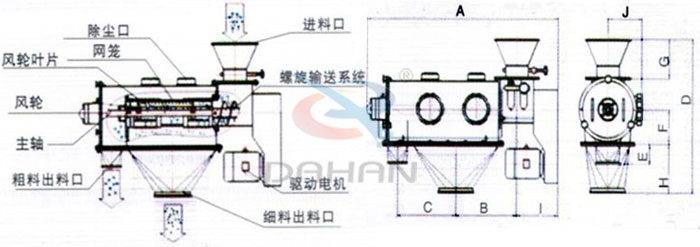 氣旋篩結(jié)構(gòu)以及外形尺寸：風(fēng)輪葉片，主軸，螺旋輸送系統(tǒng)，網(wǎng)籠，除塵口等。
