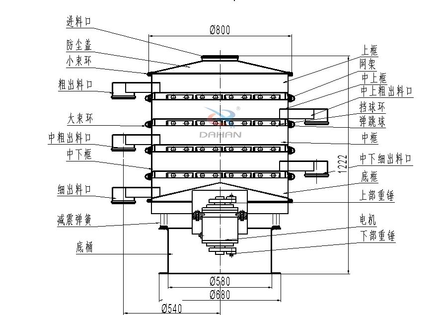 800型全不銹鋼振動(dòng)篩結(jié)構(gòu)：防塵蓋，出料口，大束環(huán)，中框，底框，上下重錘。