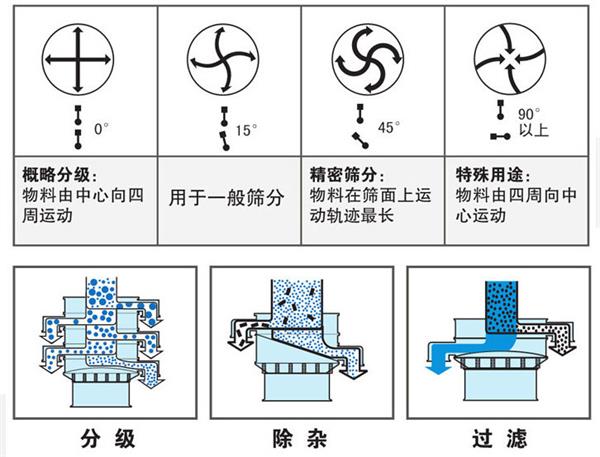 不銹鋼振動篩不同偏心塊角度的篩分軌跡：0°：物料由中心向四周運(yùn)動，15°：用于一般篩分。90°：物料有四周向中心運(yùn)動。