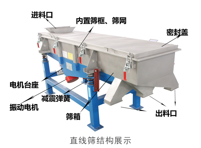 直線篩結(jié)構(gòu)包括：進(jìn)料口，網(wǎng)架裝置（內(nèi)部），減震裝置，振動(dòng)電機(jī)，收塵口，出料口，底部電機(jī)等。