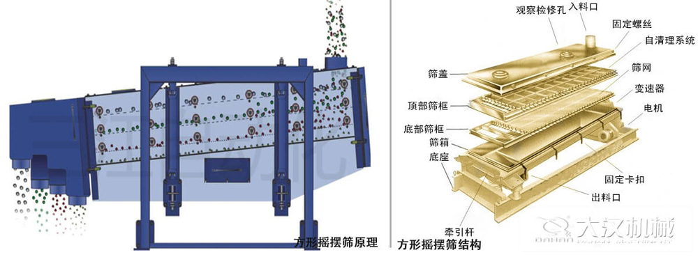 方形搖擺篩又稱往復(fù)篩，其驅(qū)動裝置所產(chǎn)生的振動力是繞固定軸，方向呈一定規(guī)律變化的慣性力，其本質(zhì)是有偏心輪繞定軸轉(zhuǎn)動所形成的往復(fù)慣性力。由于其慣性帶動物料的運(yùn)動從而實(shí)現(xiàn)方形搖擺篩的篩分效果。該結(jié)構(gòu)是由：篩蓋，頂部篩框，底部篩框，篩網(wǎng)，出料口等部件組成。