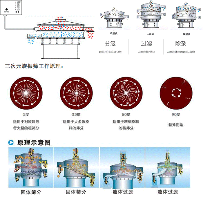 單雙層振動篩工作功能：分機(jī)：顆粒/粉末準(zhǔn)確分級，過濾：去除異物/結(jié)塊，除雜：去除液體中的顆粒/異物。 單雙層振動篩不同震動角度的不同適用物料：5度：適用于對原料進(jìn)行大量的粗篩。35度：適用于大多數(shù)原料的篩分，60度適用于精細(xì)原料的精篩。90度特殊用途。