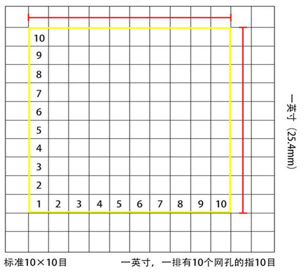 標(biāo)準(zhǔn)10*10目，一英寸(25.4mm)，一排有10個網(wǎng)孔的指10目